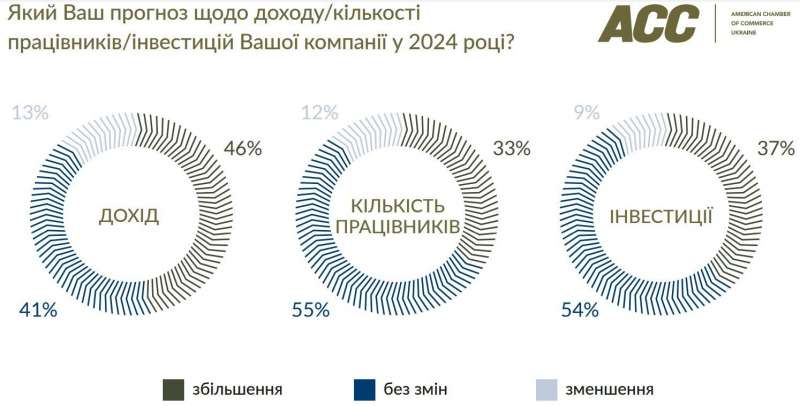 Коли закінчиться війна? Український бізнес відповів на головні питання про результати 2023 року та прогноз на наступний — опитування AmCham