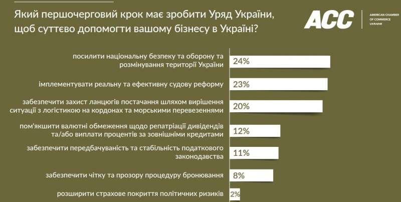Коли закінчиться війна? Український бізнес відповів на головні питання про результати 2023 року та прогноз на наступний — опитування AmCham