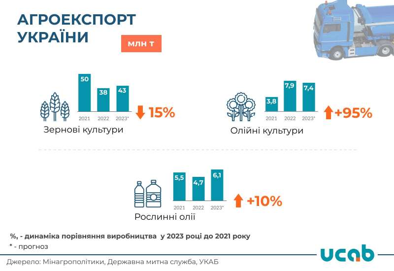 Зростання є, але порівняно з 2022 роком. Про досягнення довоєнних показників українськими аграріями не може бути й мови — УКАБ