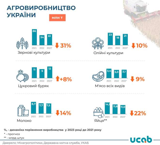 Зростання є, але порівняно з 2022 роком. Про досягнення довоєнних показників українськими аграріями не може бути й мови — УКАБ